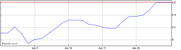 1 Month 1x Amzn  Price Chart