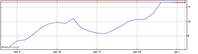 1 Month Ls 3x Amazon  Price Chart