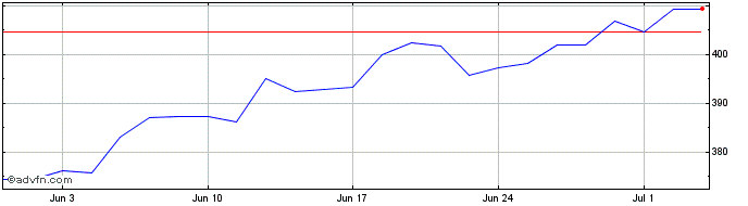 1 Month Ark Ai Rob Etf  Price Chart