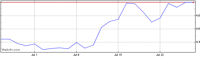 1 Month Ark Genomic Rev  Price Chart