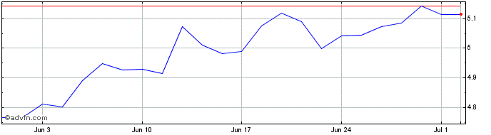 1 Month Ark Ai Rob Etf  Price Chart