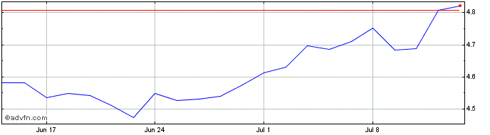 1 Month Ark Innovation  Price Chart