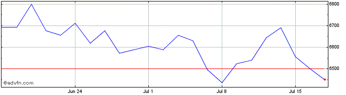 1 Month Am China Leader  Price Chart
