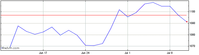 1 Month L&g Emerg Cyb  Price Chart
