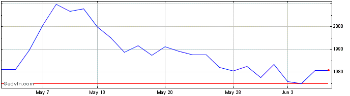 1 Month Ivz At1 Gb  Price Chart