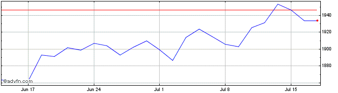 1 Month Ubsetf Auad  Price Chart