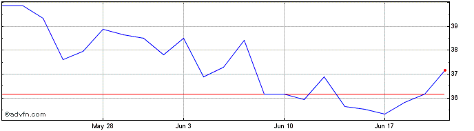 1 Month L&g Goldminin�  Price Chart