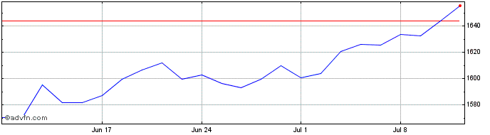 1 Month Ubs Acwisri Gbp  Price Chart
