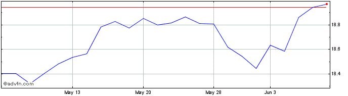 1 Month Ubs Acwisri Usd  Price Chart