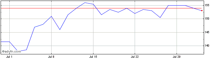 1 Month Bakkavor Share Price Chart