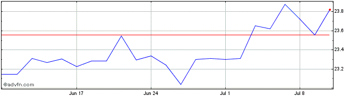 1 Month Smo Gold  Price Chart