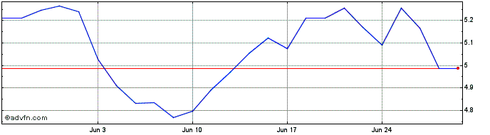 1 Month -1x Boeing  Price Chart