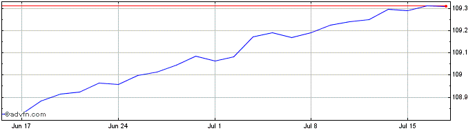 1 Month Jpm Tb 0-3m Etf  Price Chart