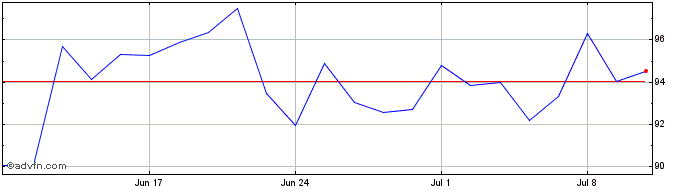 1 Month Ivz Bchn  Price Chart