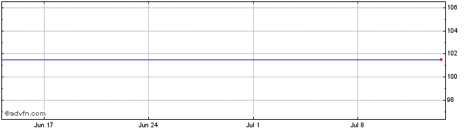 1 Month Nat.grid 5.875%  Price Chart