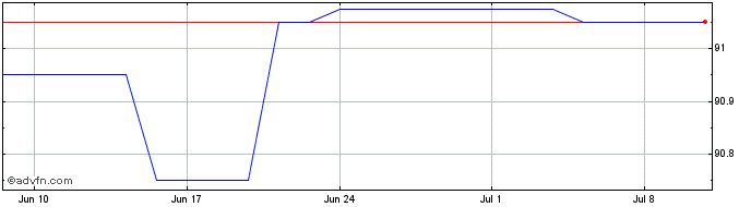 1 Month Rcb 4.5%  Price Chart