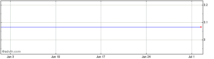 1 Month 1x Bidu  Price Chart