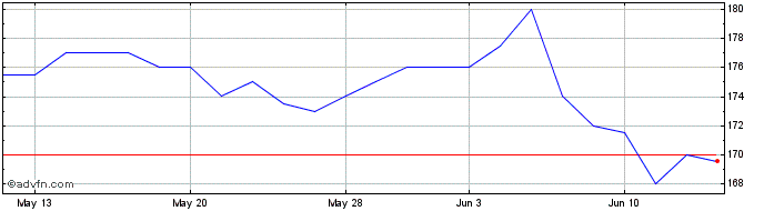1 Month Beeks Financial Cloud Share Price Chart