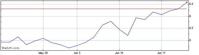 1 Month Ish Bchain Usa  Price Chart