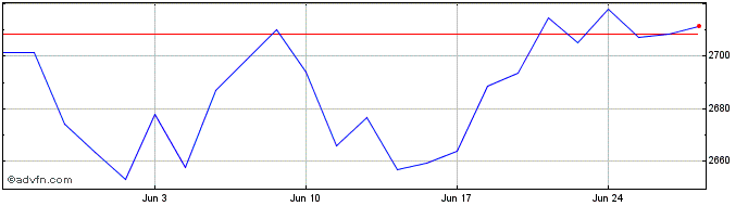 1 Month Ft Blok  Price Chart