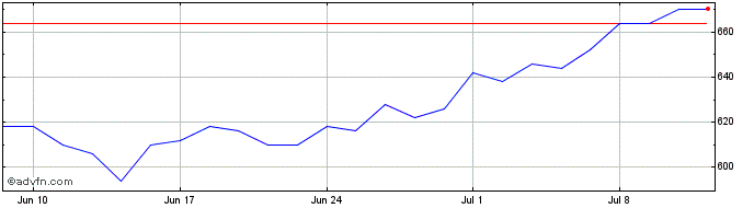 1 Month Bloomsbury Publishing Share Price Chart