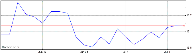 1 Month Gx Roboticsai  Price Chart
