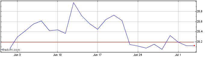 1 Month Gx Roboticsai  Price Chart