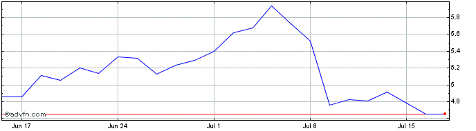 1 Month 3x Bp  Price Chart