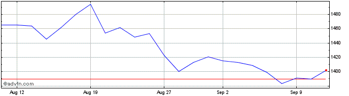 1 Month Ishr Bic 50  Price Chart