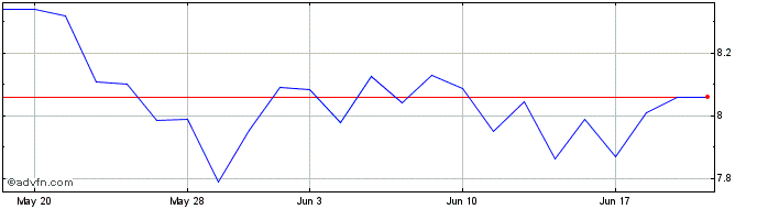 1 Month 2x Long Berk  Price Chart