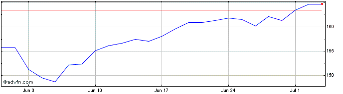 1 Month Ubs Etc Brent U  Price Chart