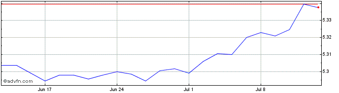 1 Month Ivz 2026 Usd A  Price Chart