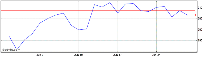 1 Month Ubsetf Bsus  Price Chart