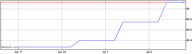 1 Month Burf Cap.f25  Price Chart