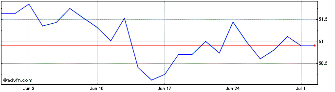 1 Month Inv Glob Buybac  Price Chart