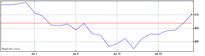 1 Month Ivz 2028 Usd D  Price Chart