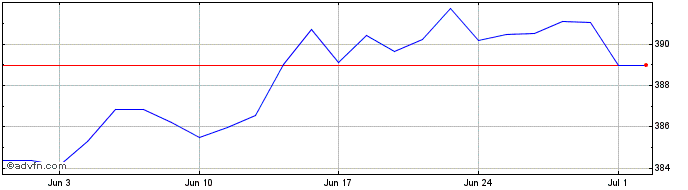 1 Month Ivz 2030 Usd D  Price Chart