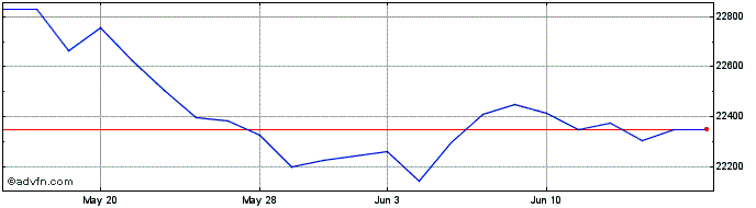 1 Month Amundi Sp500byb  Price Chart