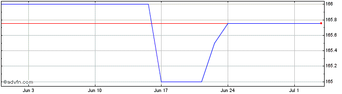 1 Month Lloyds Bk.perp  Price Chart