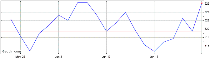 1 Month Cape Eu-eur  Price Chart