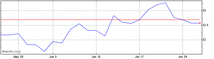 1 Month Lyxor Msci Cath  Price Chart