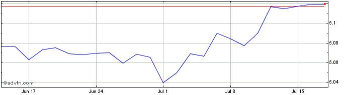 1 Month Ish $ Tr Bd 3-7  Price Chart