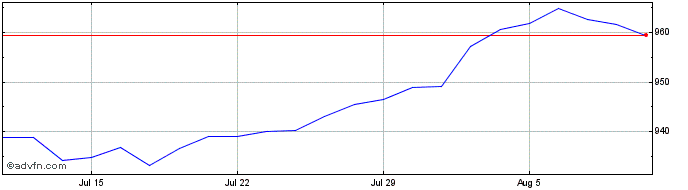 1 Month Ubsetf Cbs5  Price Chart