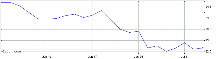1 Month Gx Cn Cln Enrgy  Price Chart