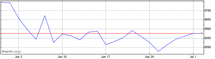 1 Month Ubs Etf Cdtr  Price Chart