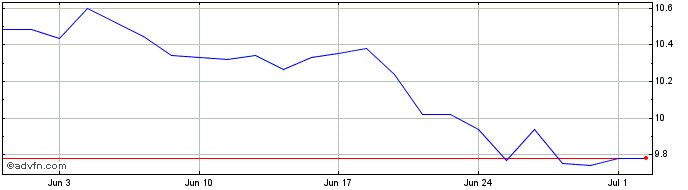 1 Month Vanck New China  Price Chart