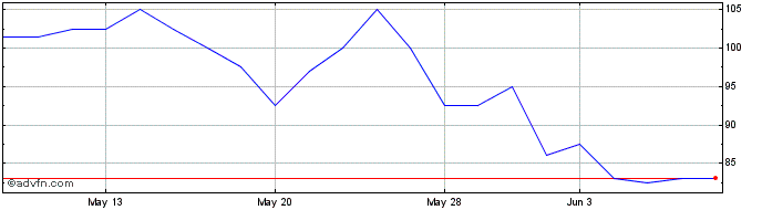 1 Month Celadon Pharmaceuticals Share Price Chart