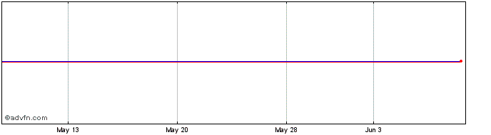 1 Month Ishr Msci Emu  Price Chart