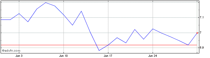 1 Month Ish Emu Gbp-h D  Price Chart
