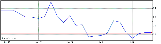 1 Month 3x Long China  Price Chart